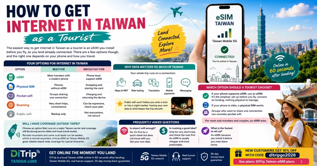 Best eSIM for Traveling in Taipei If you are spending your trip in and around Taipei, the best eSIM is one that runs on a strong Taiwan network, installs before you fly, and has local support if you need it. Taipei has excellent coverage, so the real priorities are easy setup and a plan that matches your trip length. Why you need a good eSIM in Taipei Taipei runs on your phone. You will use Google Maps to navigate a dense MRT network, ride-hailing to get around late, translation in restaurants, and mobile payments almost everywhere. Lose your connection and the city gets a lot harder. A reliable eSIM keeps everything moving. How to choose a Taipei eSIM Unlimited data is the least stressful for heavy map and social use. Match your days to your actual stay, plus a spare day if you are unsure. Pick a Taiwan carrier network so coverage stays strong on day trips to Jiufen, Yehliu or Pingxi. Set up before you fly so you land at Taoyuan already online. Is coverage good across Taipei and nearby? Yes. Taipei and New Taipei have some of the best mobile coverage in Taiwan, including the MRT underground. On popular day trips like Jiufen, Shifen and the north coast, a plan on Taiwan Mobile 5G stays reliable. Only deep mountain areas may weaken, which is normal. Taipei day trips where data really helps Jiufen: bus times and maps up the hillside. Pingxi and Shifen: train schedules for the branch line. Yehliu and the north coast: navigation and ride-hailing. Planning beyond the capital too? See our Taiwan eSIM guide for tourists for island-wide tips. Frequently asked questions Does the eSIM work on the Taipei MRT underground? Yes, coverage in the MRT is strong on a major Taiwan carrier. How many days should I buy for a Taipei trip? Match your stay. Many Taipei trips are 4 to 6 days, so pick that plus a spare day if unsure. What if it does not connect when I land? Toggle airplane mode or contact support. DiTrip has a local team and a 30-day money-back guarantee. Explore Taipei already connected Land at Taoyuan online in 60 seconds, on Taiwan Mobile 5G, with a local team behind you. New customers get 10% off with code ditripgo2026: DiTrip Taiwan eSIM plans.